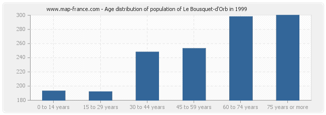 Age distribution of population of Le Bousquet-d'Orb in 1999